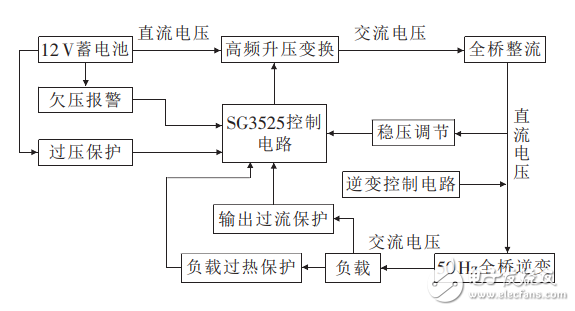 基于SG3525控制的車載逆變電源設計