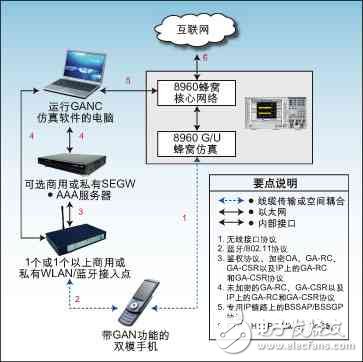 圖2：利用安捷倫8960測試套件和商用WLAN接入點進(jìn)行GAN測試配置。