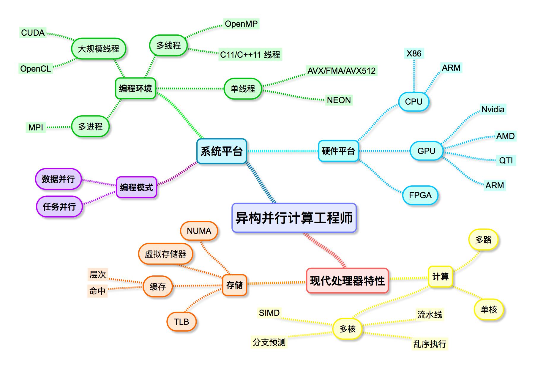 成為一名并行異構并行計算工程師需要掌握的技能詳解