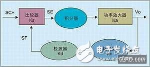  手機射頻功率控制環(huán)路設計