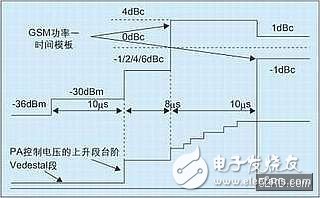  手機射頻功率控制環(huán)路設計