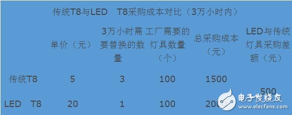 led燈和節(jié)能燈的區(qū)別是什么_led燈比節(jié)能燈省電嗎