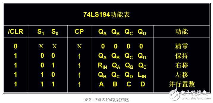 74ls194串行數據到并行數據的轉換