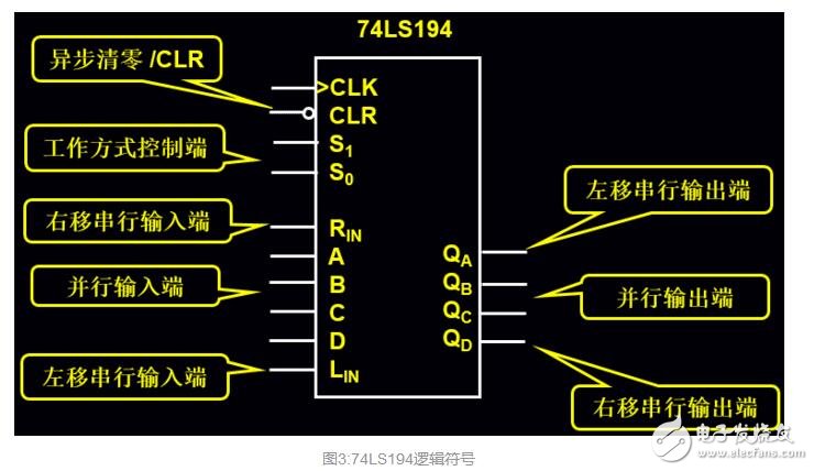 74ls194串行數據到并行數據的轉換