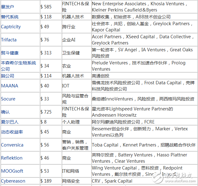 2017年度最有潛力的100家人工智能新創(chuàng)企業(yè)盤點(diǎn)