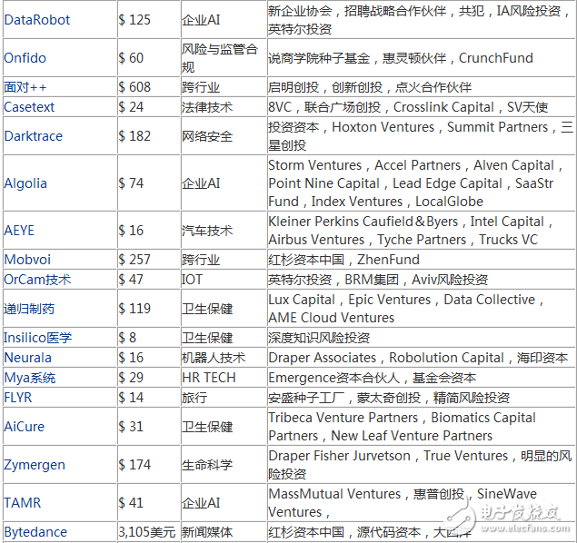 2017年度最有潛力的100家人工智能新創(chuàng)企業(yè)盤點(diǎn)