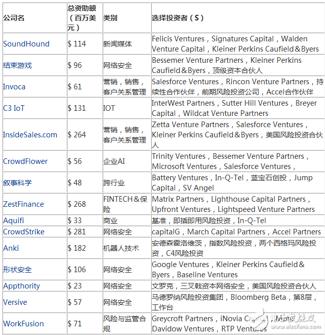 2017年度最有潛力的100家人工智能新創(chuàng)企業(yè)盤點(diǎn)