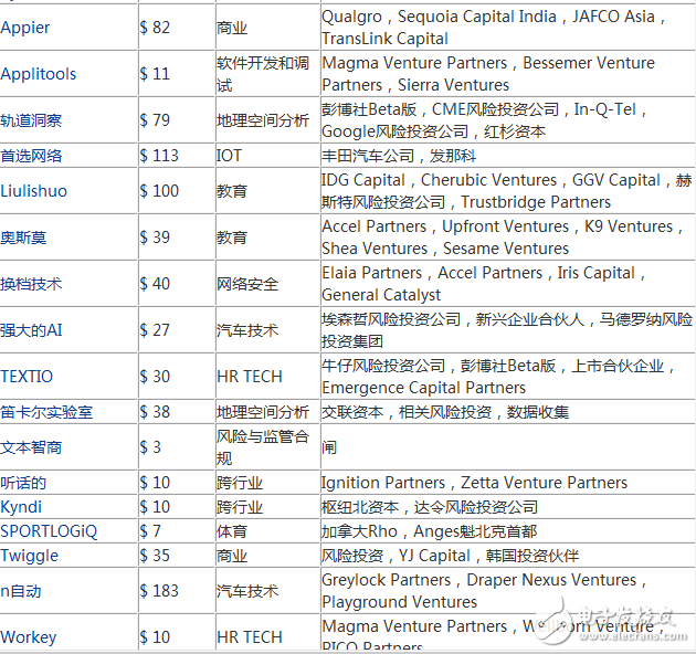 2017年度最有潛力的100家人工智能新創(chuàng)企業(yè)盤點(diǎn)