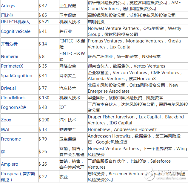 2017年度最有潛力的100家人工智能新創(chuàng)企業(yè)盤點(diǎn)