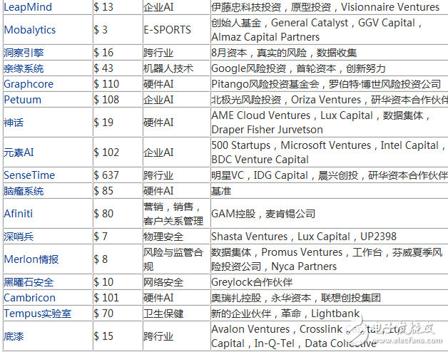 2017年度最有潛力的100家人工智能新創(chuàng)企業(yè)盤點(diǎn)