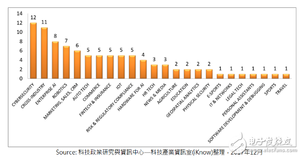 2017年度最有潛力的100家人工智能新創(chuàng)企業(yè)盤點(diǎn)