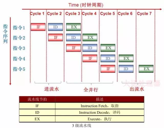 處理器功能單元組成與CPU的流水線的詳細解析