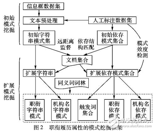 基于遠距離監督和模式匹配的屬性抽取方法