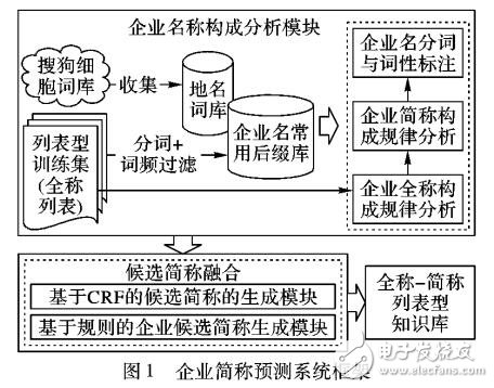 基于構成模式多核條件隨機場CRF的企業簡稱預測