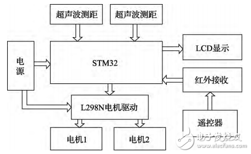 基于STM32的可遙控智能跟隨小車的設計與實現