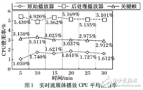 基于關鍵幀預處理的實時流媒體播放質量控制方法