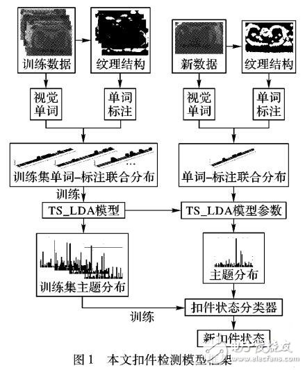 一種融合圖像紋理結構信息的LDA扣件檢測模型