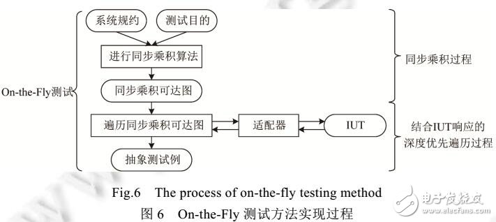 基于CPN建模與on-the-fly結(jié)合的測(cè)試用例生成