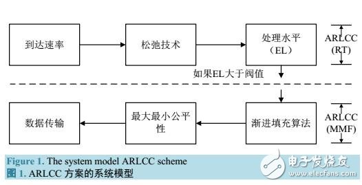 基于自適應速率限制的擁塞控制算法研究