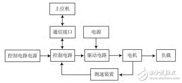 基于STM32的直流電機PID調速系統設計與實現