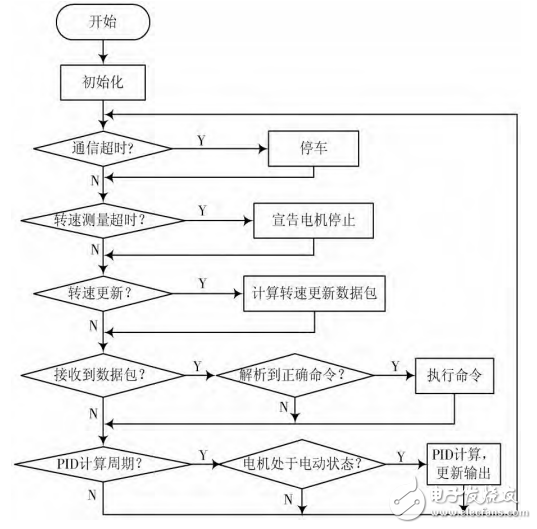 基于STM32的直流電機PID調速系統設計與實現