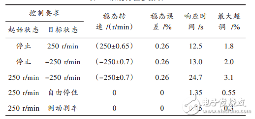 基于STM32的直流電機(jī)PID調(diào)速系統(tǒng)設(shè)計(jì)與實(shí)現(xiàn)