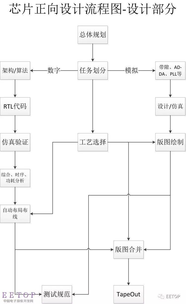 對(duì)有關(guān)IC設(shè)計(jì)流程的相關(guān)事宜做一個(gè)總結(jié)