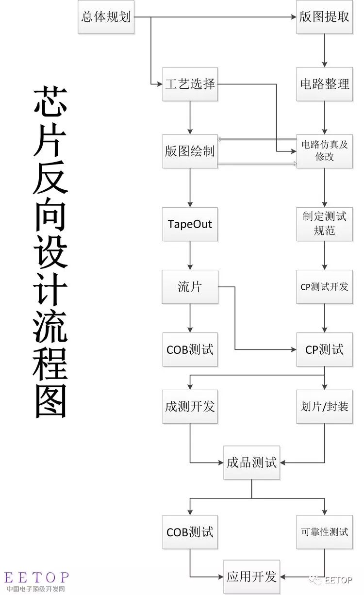 對(duì)有關(guān)IC設(shè)計(jì)流程的相關(guān)事宜做一個(gè)總結(jié)