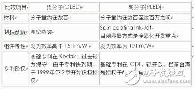  淺談手機(jī)的新型顯示屏OLED