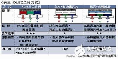  淺談手機(jī)的新型顯示屏OLED