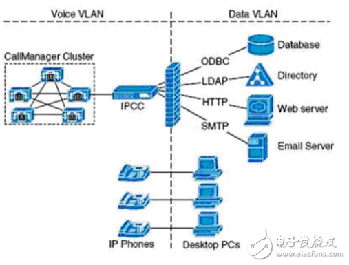  IP的一體化呼叫中心解決的方案