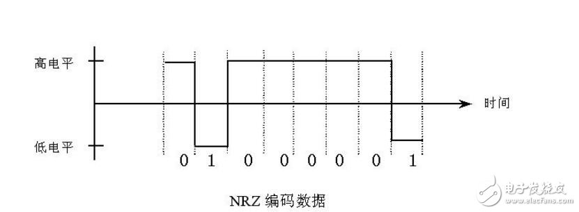 脈沖信號和電平信號的區別 