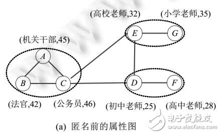 基于節(jié)點(diǎn)連接結(jié)構(gòu)和屬性值的屬性圖聚類匿名化方法