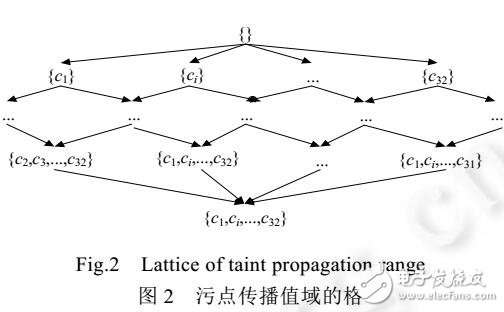 基于即時編譯的動態(tài)污點傳播優(yōu)化方法