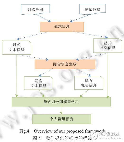 文本與社交信息的用戶群組識(shí)別