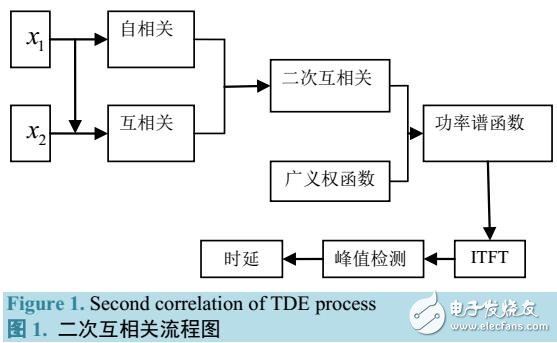 二次互相關(guān)的時(shí)延估計(jì)算法