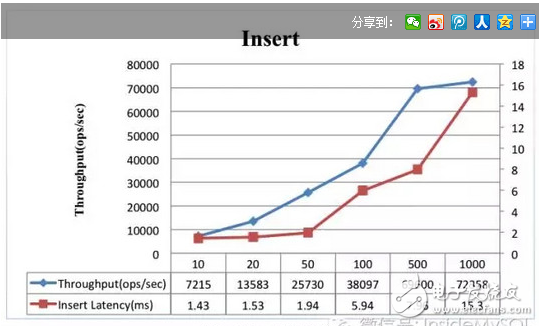 hbase性能測(cè)試總結(jié)