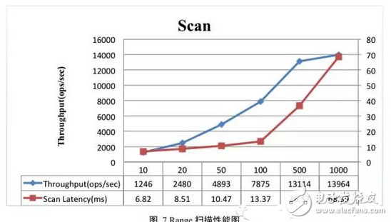 hbase性能測(cè)試總結(jié)