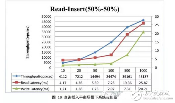 hbase性能測(cè)試總結(jié)