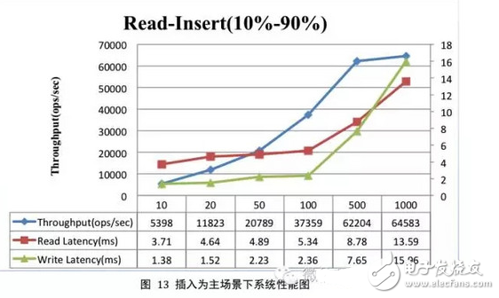 hbase性能測(cè)試總結(jié)