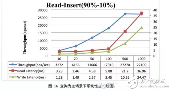 hbase性能測(cè)試總結(jié)