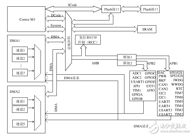 stm32最小系統原理及結構組成