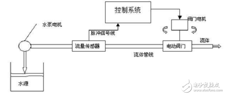 基于單片機的流量控制系統設計