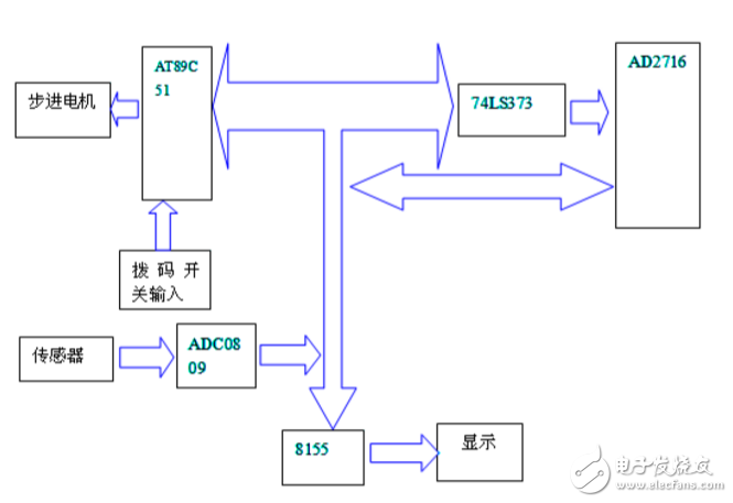 基于單片機的流量控制系統設計