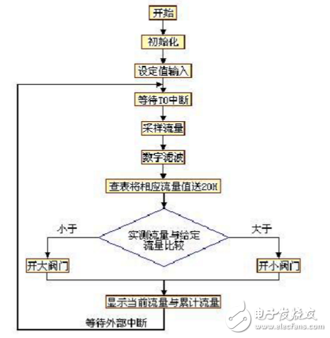 基于單片機的流量控制系統設計