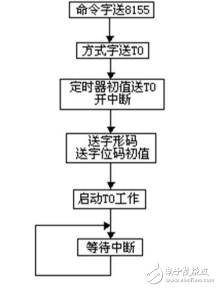 基于單片機的流量控制系統設計