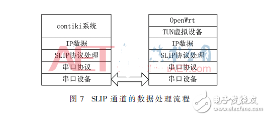 基于OpenWrt的6LoWPAN邊界路由器的實現(xiàn)