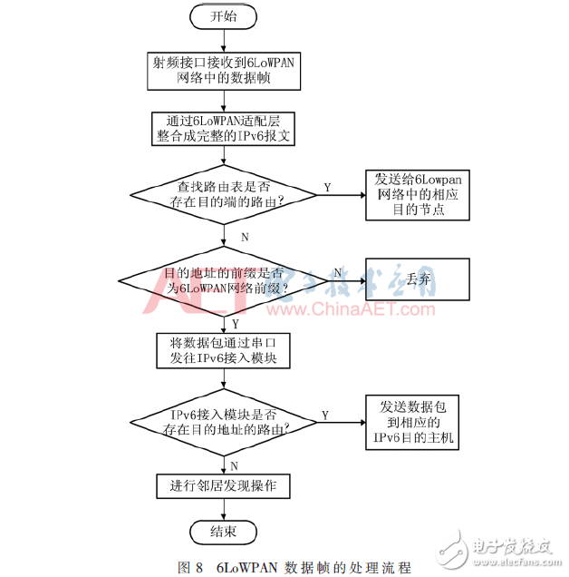 基于OpenWrt的6LoWPAN邊界路由器的實現(xiàn)