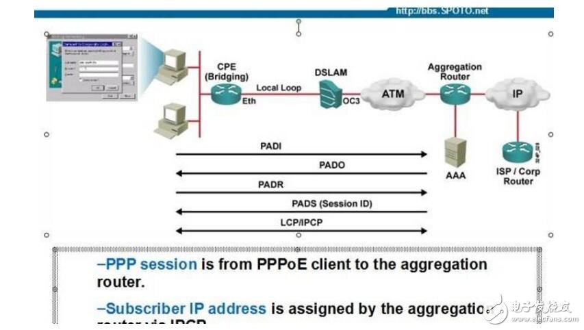 動態ip、靜態ip、pppoe撥號的區別