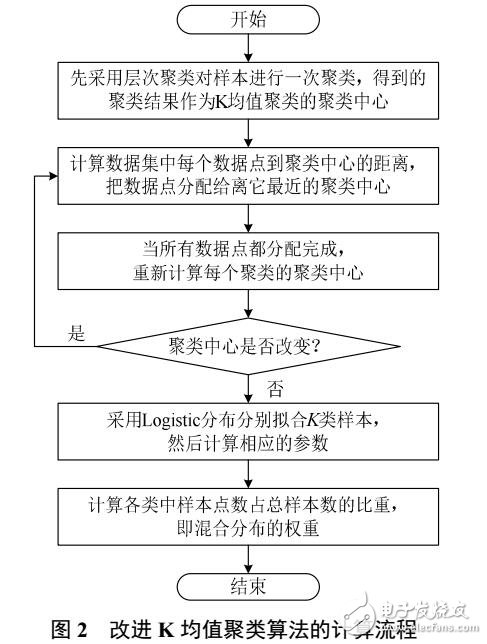 一種混合Logistic分布模型描述風電功率的波動變化率